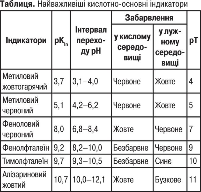 Kislotno Osnovni Indikatori Farmacevtichna Enciklopediya