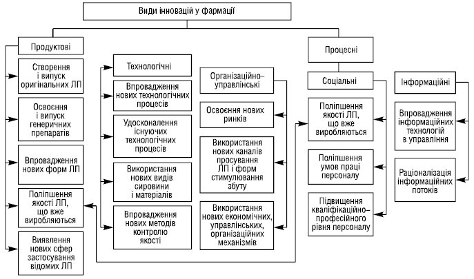 Учебное пособие: Організаційно-економічний механізм управління процесами інноваційного розвитку